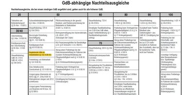 GdB-abhängige Nachteilsausgleiche Stand_2013..jpg