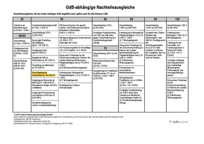 GdB-abhängige Nachteilsausgleiche Stand_2013.jpg